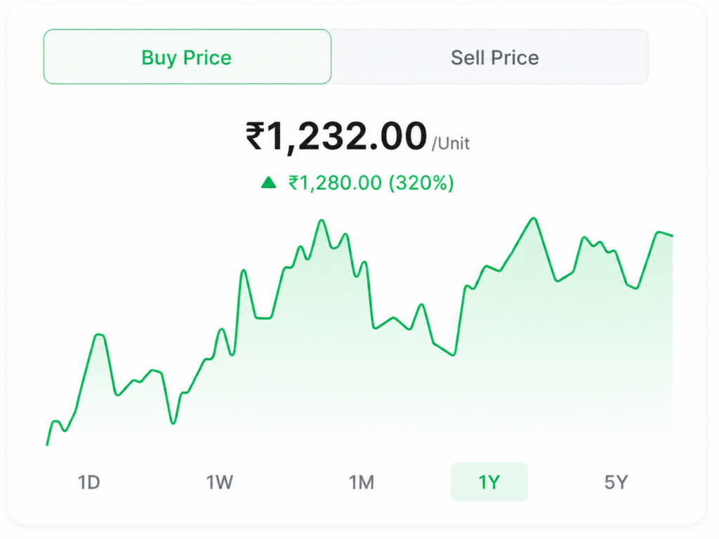 Unlisted Stocks Price Chart
